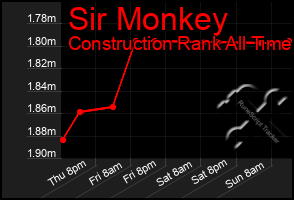 Total Graph of Sir Monkey