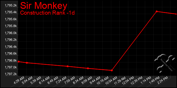 Last 24 Hours Graph of Sir Monkey