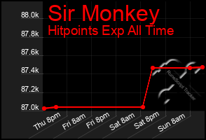 Total Graph of Sir Monkey