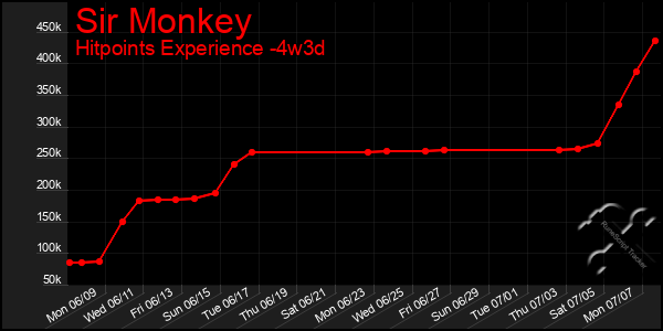 Last 31 Days Graph of Sir Monkey