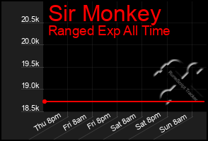 Total Graph of Sir Monkey
