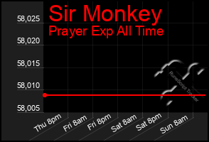 Total Graph of Sir Monkey
