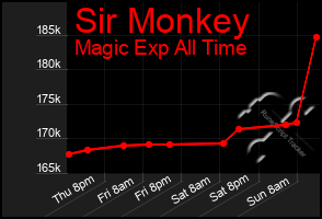 Total Graph of Sir Monkey