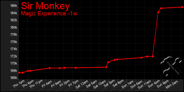 Last 7 Days Graph of Sir Monkey