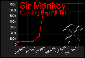 Total Graph of Sir Monkey