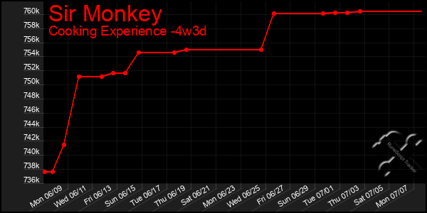 Last 31 Days Graph of Sir Monkey