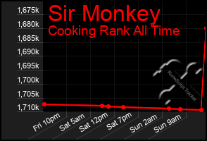 Total Graph of Sir Monkey