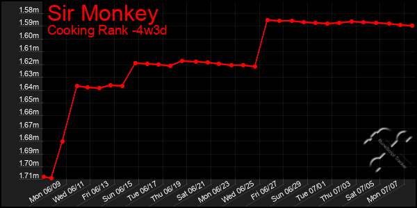 Last 31 Days Graph of Sir Monkey