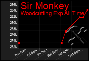 Total Graph of Sir Monkey