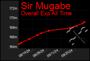 Total Graph of Sir Mugabe