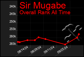 Total Graph of Sir Mugabe