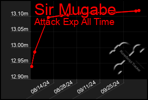 Total Graph of Sir Mugabe