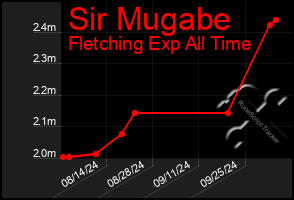 Total Graph of Sir Mugabe