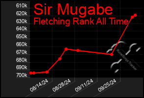 Total Graph of Sir Mugabe