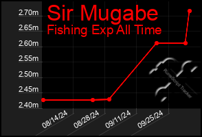 Total Graph of Sir Mugabe