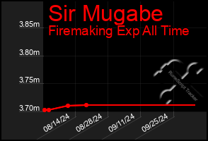 Total Graph of Sir Mugabe