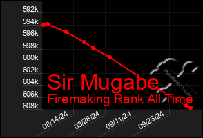 Total Graph of Sir Mugabe