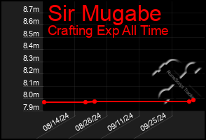 Total Graph of Sir Mugabe