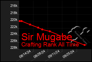 Total Graph of Sir Mugabe