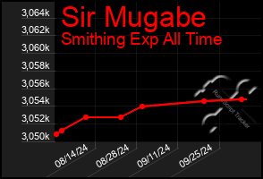 Total Graph of Sir Mugabe