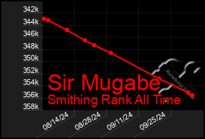 Total Graph of Sir Mugabe