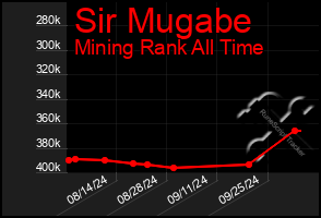 Total Graph of Sir Mugabe