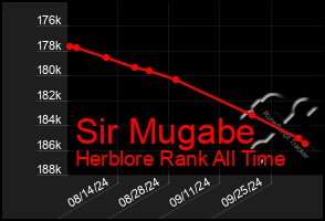 Total Graph of Sir Mugabe