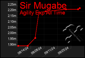 Total Graph of Sir Mugabe