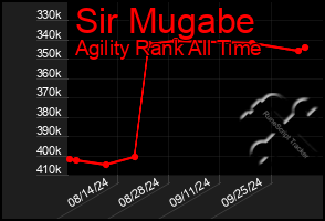 Total Graph of Sir Mugabe