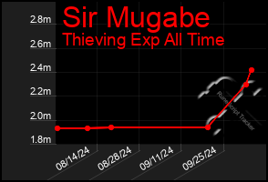 Total Graph of Sir Mugabe