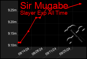 Total Graph of Sir Mugabe