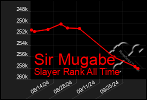 Total Graph of Sir Mugabe