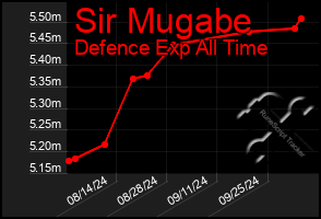 Total Graph of Sir Mugabe