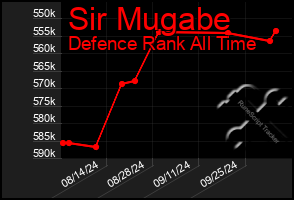 Total Graph of Sir Mugabe