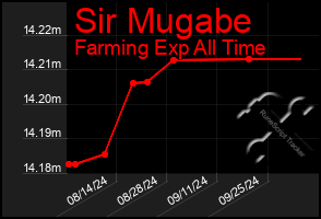 Total Graph of Sir Mugabe