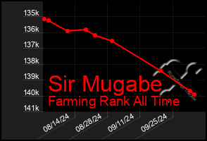 Total Graph of Sir Mugabe