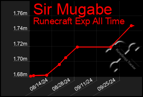 Total Graph of Sir Mugabe