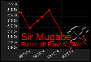 Total Graph of Sir Mugabe