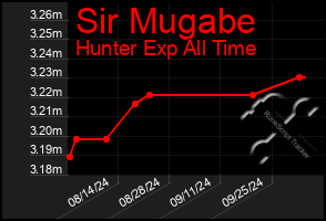 Total Graph of Sir Mugabe