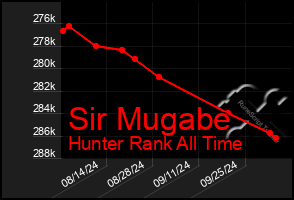 Total Graph of Sir Mugabe