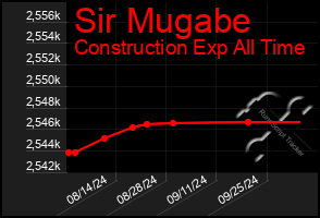 Total Graph of Sir Mugabe