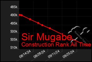 Total Graph of Sir Mugabe