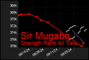 Total Graph of Sir Mugabe