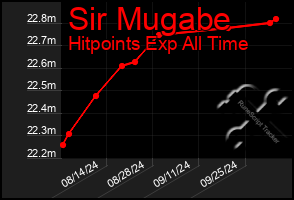 Total Graph of Sir Mugabe