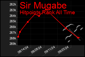 Total Graph of Sir Mugabe