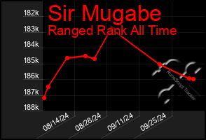 Total Graph of Sir Mugabe