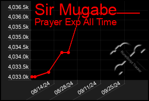 Total Graph of Sir Mugabe