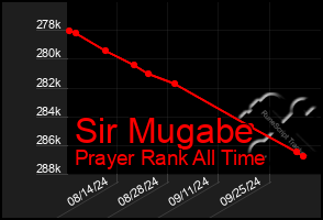 Total Graph of Sir Mugabe