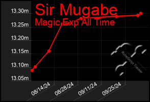 Total Graph of Sir Mugabe