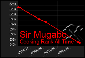 Total Graph of Sir Mugabe